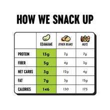 Load image into Gallery viewer, The Only Bean - Crunchy Roasted Edamame Beans (Wasabi Soy Sauce) - Keto Snack, High Protein, Healthy Snacks, Low Carb, Gluten-Free & Vegan (4.0oz) (3 Pack)