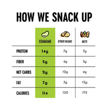Load image into Gallery viewer, The Only Bean - Crunchy Roasted Edamame Beans (Variety) - Keto Snack, High Protein, Healthy Snacks, Low Carb, Gluten-Free & Vegan (4.0oz) (5 Pack)