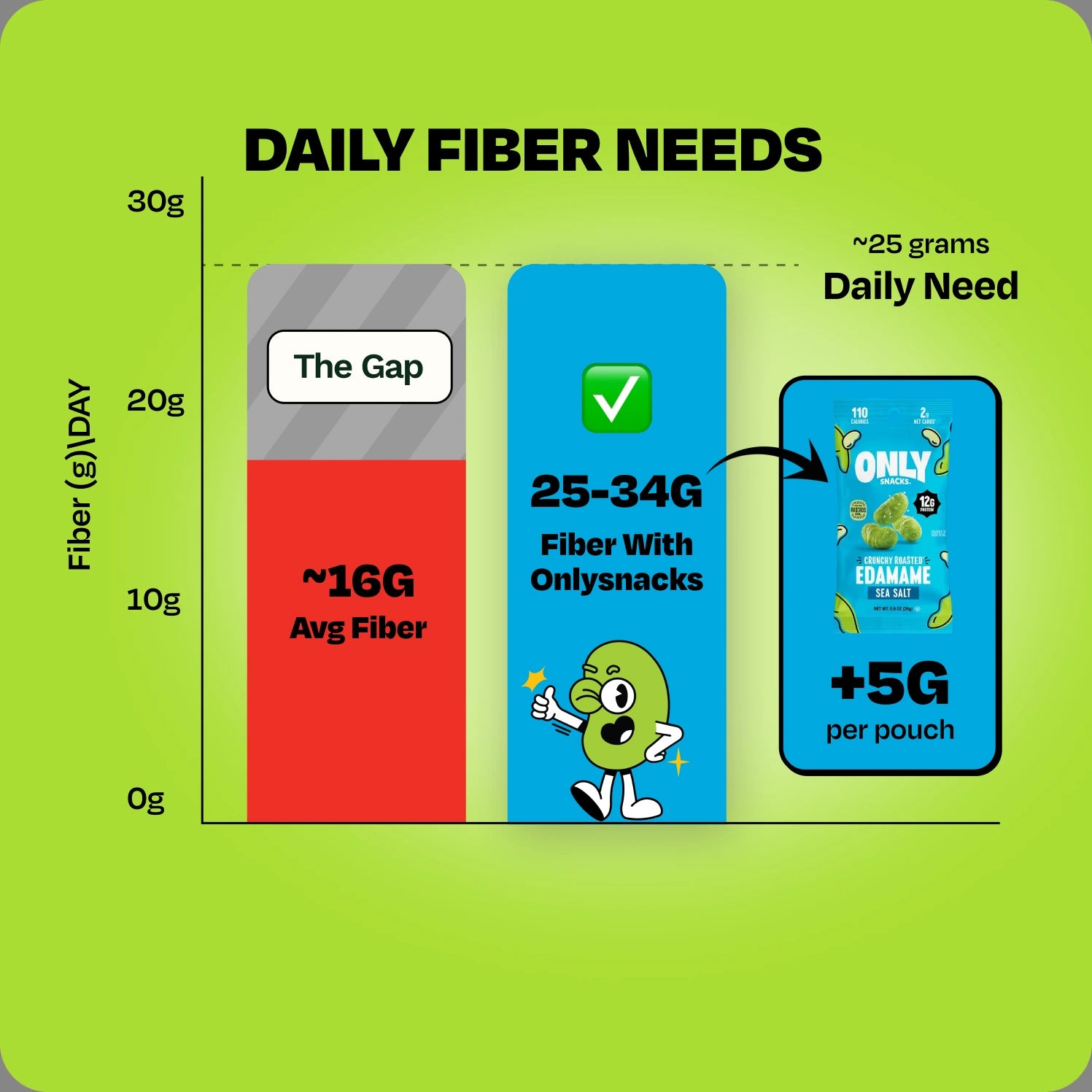 Fiber comparison graphic: 5g fiber per pack