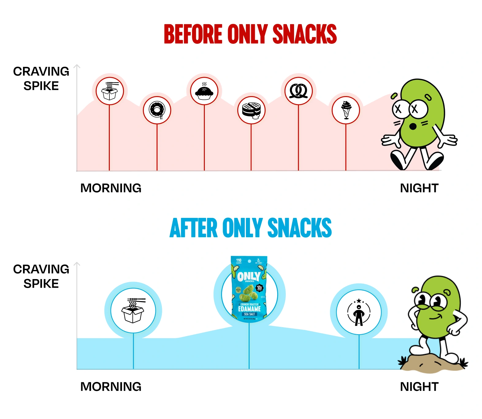 Illustration comparing frequent cravings with a steadier snacking routine